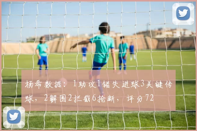 杨希数据：1助攻1错失进球3关键传球，2解围2拦截6抢断，评分72
